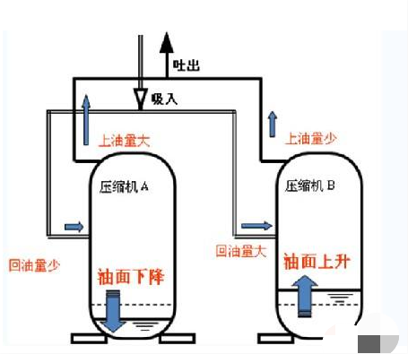 渦旋壓縮機并聯安裝使用及注意事項